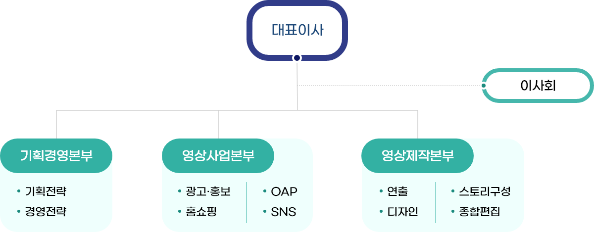 대표이사, 이사회, 기획경영본부, 영상사업본부, 영상제작본부