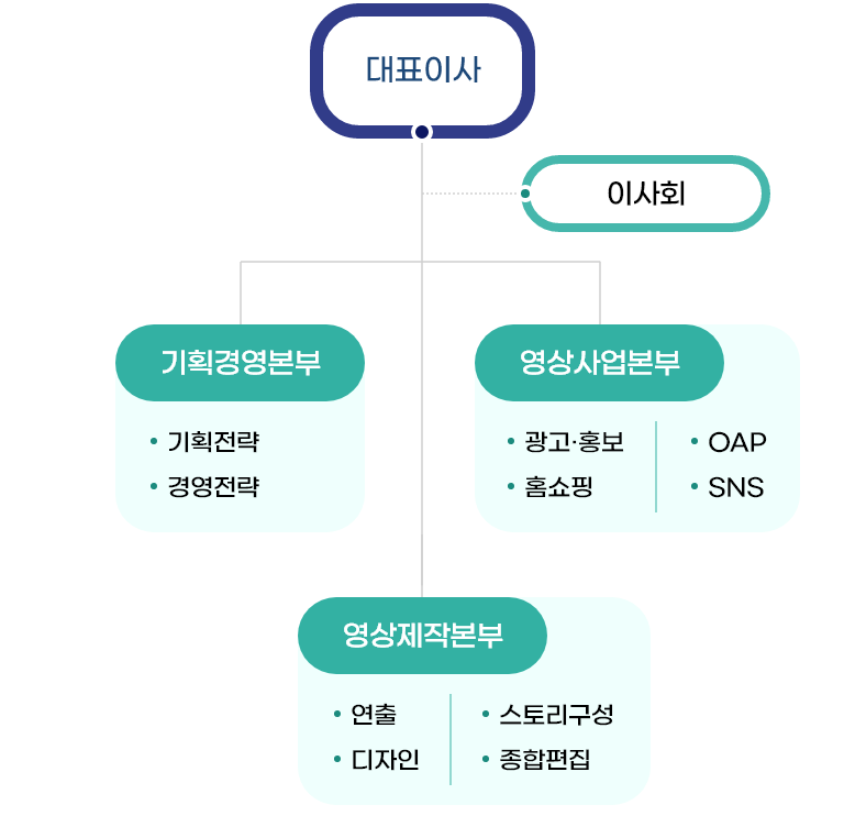 대표이사, 이사회, 기획경영본부, 영상사업본부, 영상제작본부